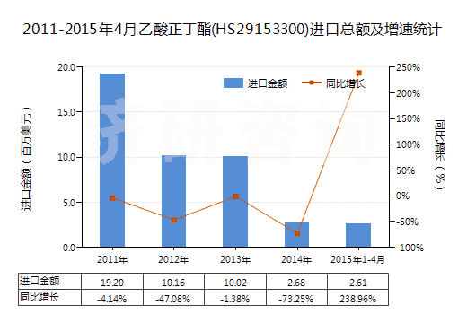 2011-2015年4月乙酸正丁酯(HS29153300)進(jìn)口總額及增速統(tǒng)計